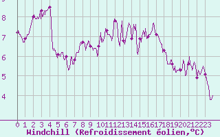 Courbe du refroidissement olien pour Angoulme - Brie Champniers (16)