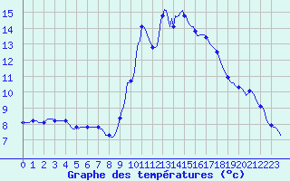 Courbe de tempratures pour Anse (69)