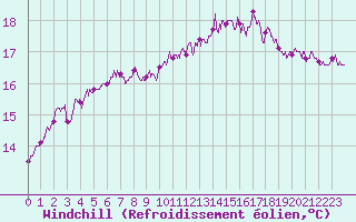 Courbe du refroidissement olien pour Nantes (44)