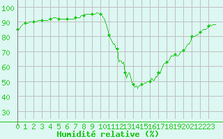 Courbe de l'humidit relative pour Saint-Antonin-du-Var (83)