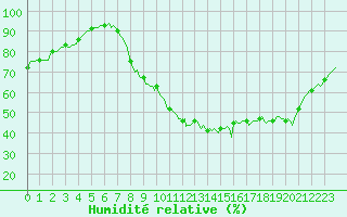 Courbe de l'humidit relative pour Izegem (Be)