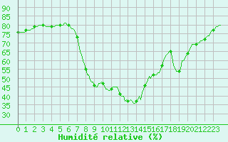 Courbe de l'humidit relative pour Les Pennes-Mirabeau (13)