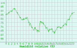 Courbe de l'humidit relative pour Pordic (22)