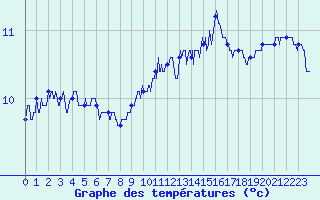 Courbe de tempratures pour Ile de Batz (29)