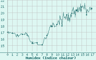 Courbe de l'humidex pour Ectot-ls-Baons (76)