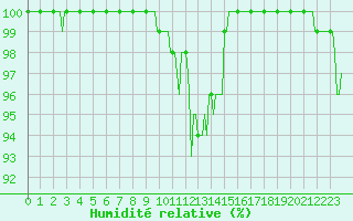 Courbe de l'humidit relative pour Chne-Lglise (Be)