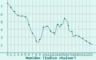 Courbe de l'humidex pour Saint-Laurent Nouan (41)