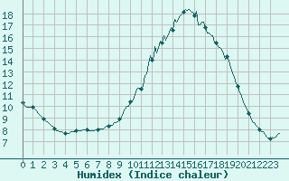 Courbe de l'humidex pour Forceville (80)