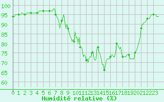 Courbe de l'humidit relative pour Xonrupt-Longemer (88)