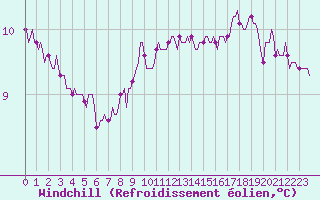 Courbe du refroidissement olien pour Gruissan (11)