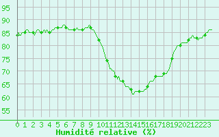Courbe de l'humidit relative pour Als (30)