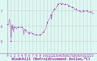 Courbe du refroidissement olien pour Lobbes (Be)