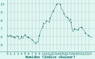 Courbe de l'humidex pour Aniane (34)