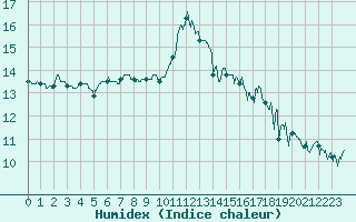Courbe de l'humidex pour Le Talut - Belle-Ile (56)
