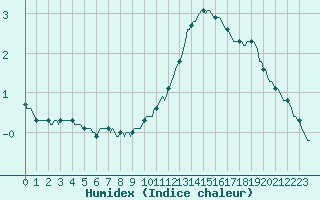 Courbe de l'humidex pour Ancey (21)