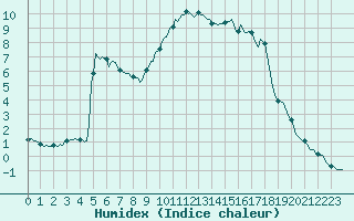 Courbe de l'humidex pour Preonzo (Sw)