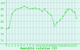 Courbe de l'humidit relative pour Sandillon (45)