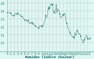 Courbe de l'humidex pour Bziers Cap d'Agde (34)