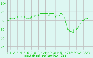 Courbe de l'humidit relative pour Mouilleron-le-Captif (85)