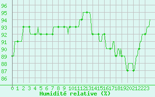 Courbe de l'humidit relative pour Jussy (02)