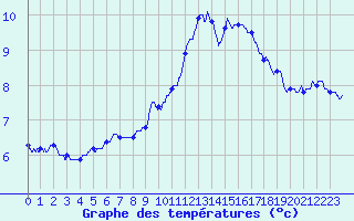 Courbe de tempratures pour Chteauroux (36)