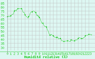 Courbe de l'humidit relative pour Cointe - Lige (Be)