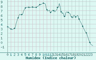 Courbe de l'humidex pour Abbeville - Hpital (80)