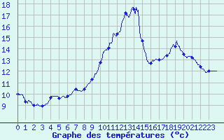 Courbe de tempratures pour Dax (40)