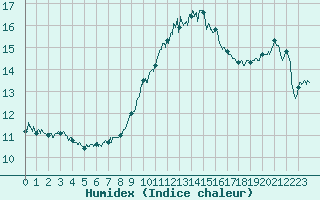 Courbe de l'humidex pour Ile Rousse (2B)