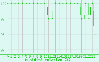 Courbe de l'humidit relative pour Mrringen (Be)