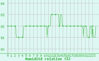 Courbe de l'humidit relative pour Saint-Amans (48)