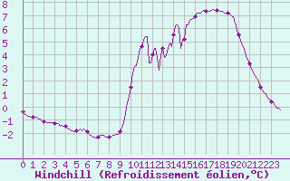 Courbe du refroidissement olien pour Pinsot (38)
