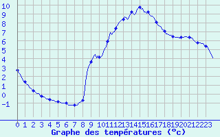 Courbe de tempratures pour Tarare (69)