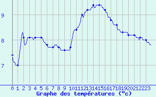 Courbe de tempratures pour Verneuil (78)
