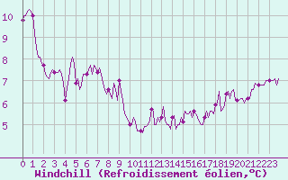 Courbe du refroidissement olien pour Mirepoix (09)