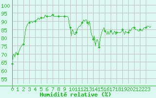 Courbe de l'humidit relative pour Preonzo (Sw)