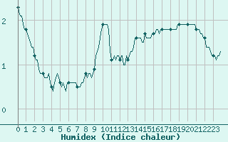Courbe de l'humidex pour Aytr-Plage (17)