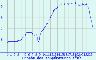 Courbe de tempratures pour Saint-Germain-le-Guillaume (53)