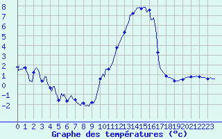Courbe de tempratures pour Charmant (16)