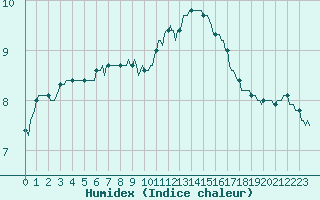 Courbe de l'humidex pour Hazebrouck (59)