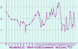Courbe du refroidissement olien pour Plussin (42)
