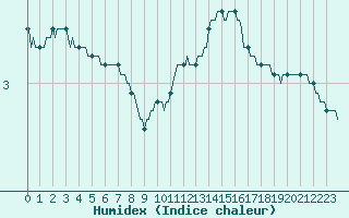 Courbe de l'humidex pour Herhet (Be)