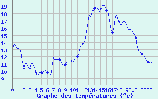 Courbe de tempratures pour Grenoble/agglo Saint-Martin-d