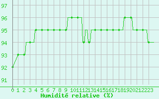 Courbe de l'humidit relative pour Verngues - Hameau de Cazan (13)