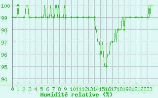 Courbe de l'humidit relative pour Bannalec (29)