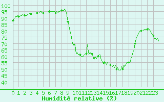 Courbe de l'humidit relative pour Vanclans (25)