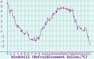 Courbe du refroidissement olien pour La Meyze (87)