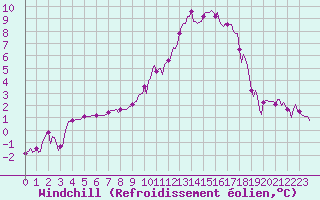 Courbe du refroidissement olien pour Charmant (16)