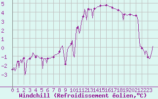 Courbe du refroidissement olien pour Saint-Julien-en-Quint (26)