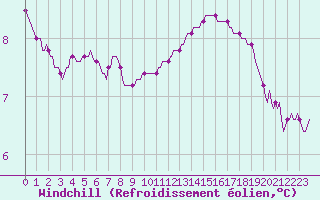 Courbe du refroidissement olien pour Xertigny-Moyenpal (88)